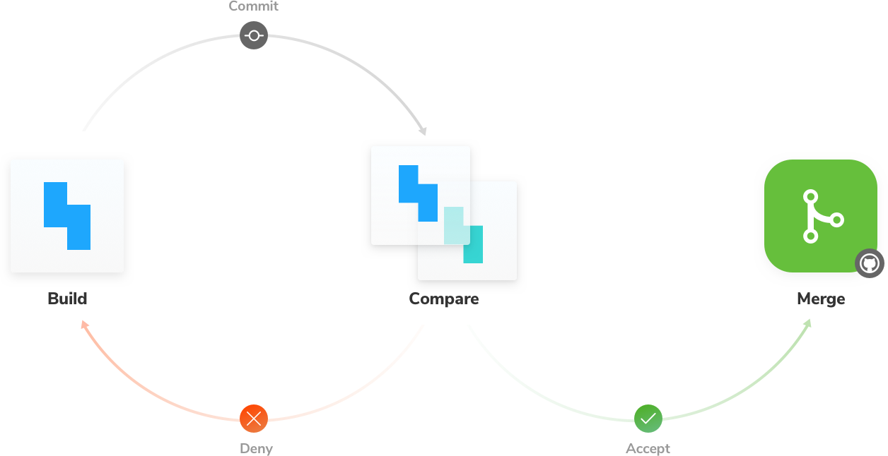 Le workflow des tests de régression visuelle